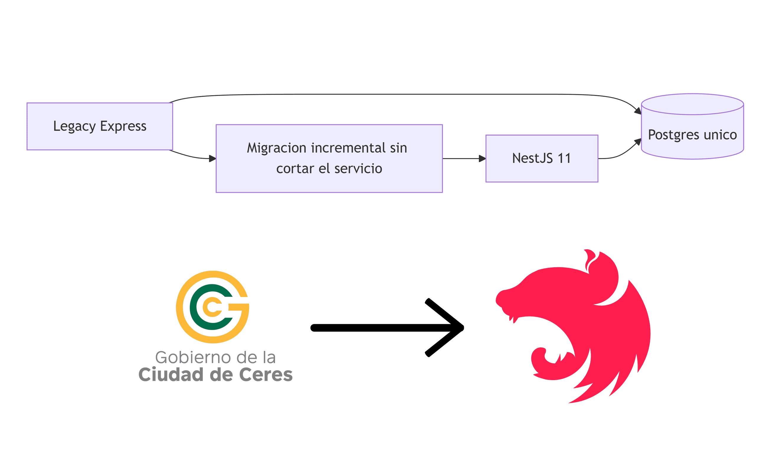 Ceres API — Migración Backend
